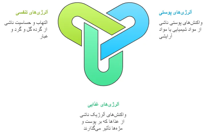 انواع الرژی