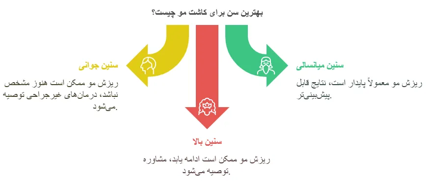 بهترین سن