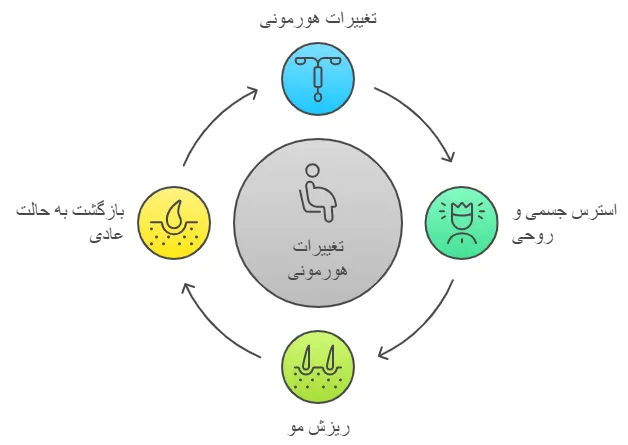 تغییرات هورمونی