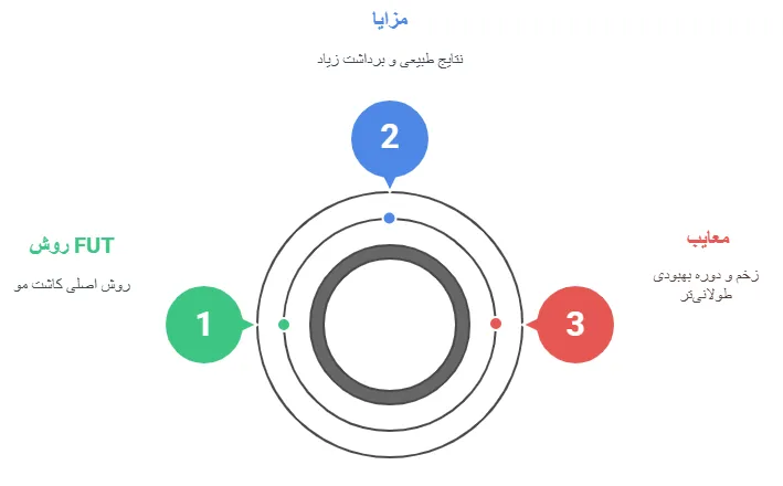 روش ها 1