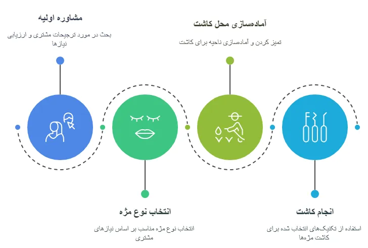 روش ها