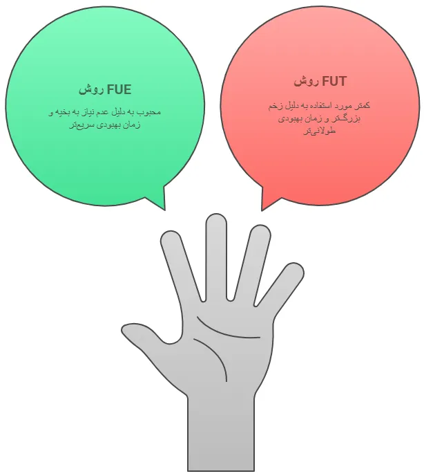 روش ها