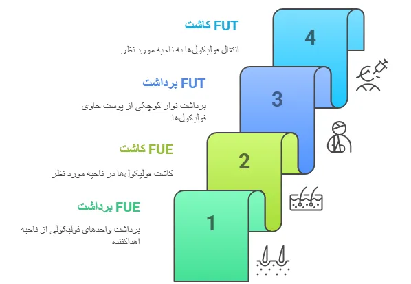 روش ها