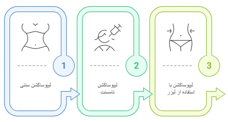 روش ها