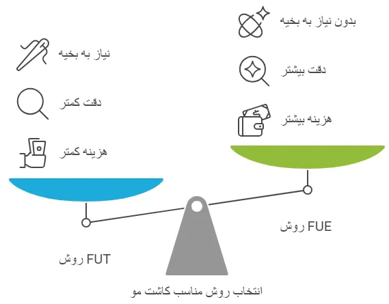 روش ها