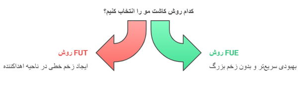 روش ها