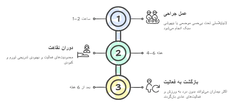 روند عمل و دوران نقاهت