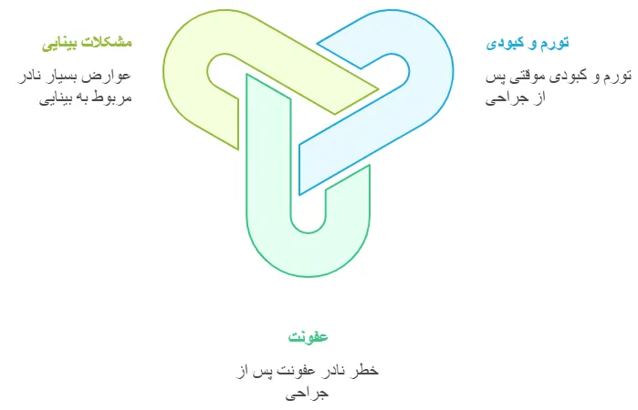 عوارض احتمالی