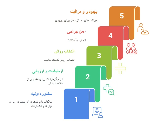 مراحل