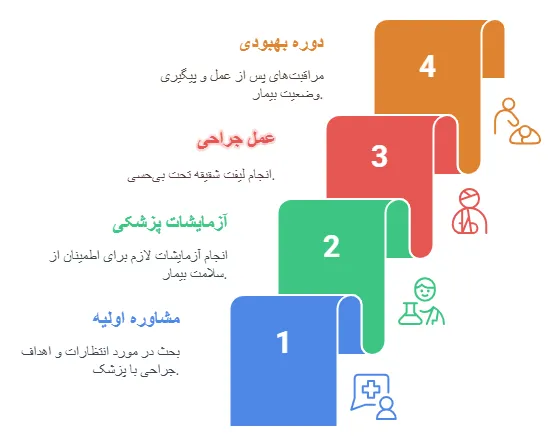 مراحل