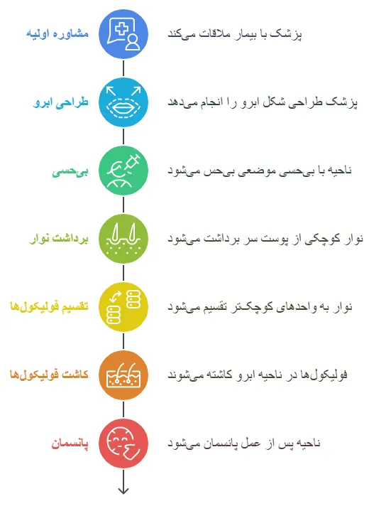 مراحل