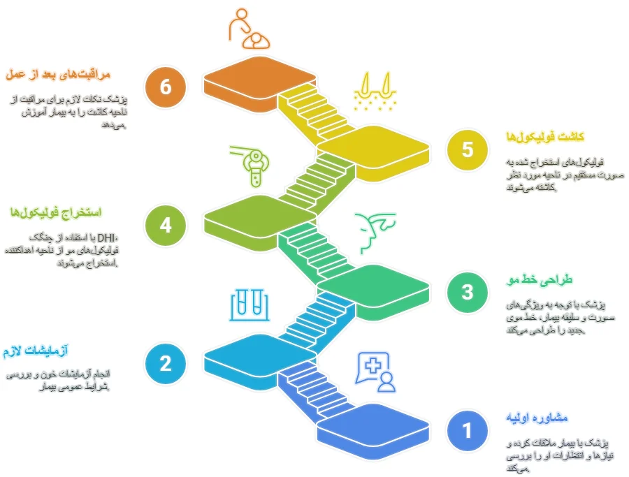 مراحل انجام
