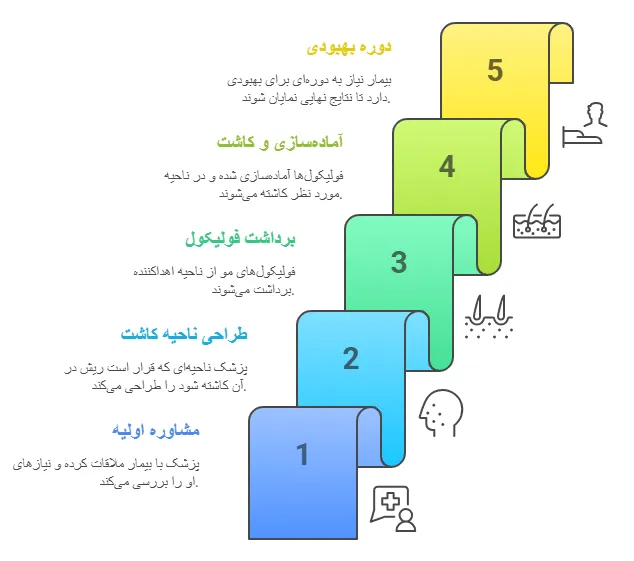 مراحل کاشت ریش
