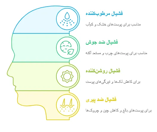 انواع فشال