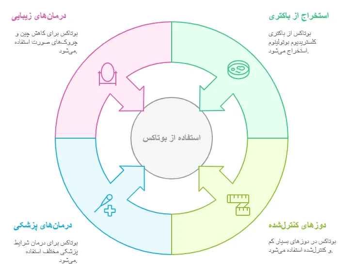 بوتاکس چیست