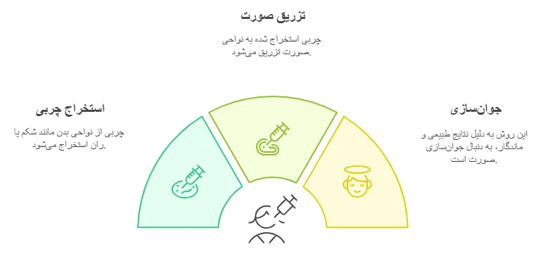 تزریق چربی چیست