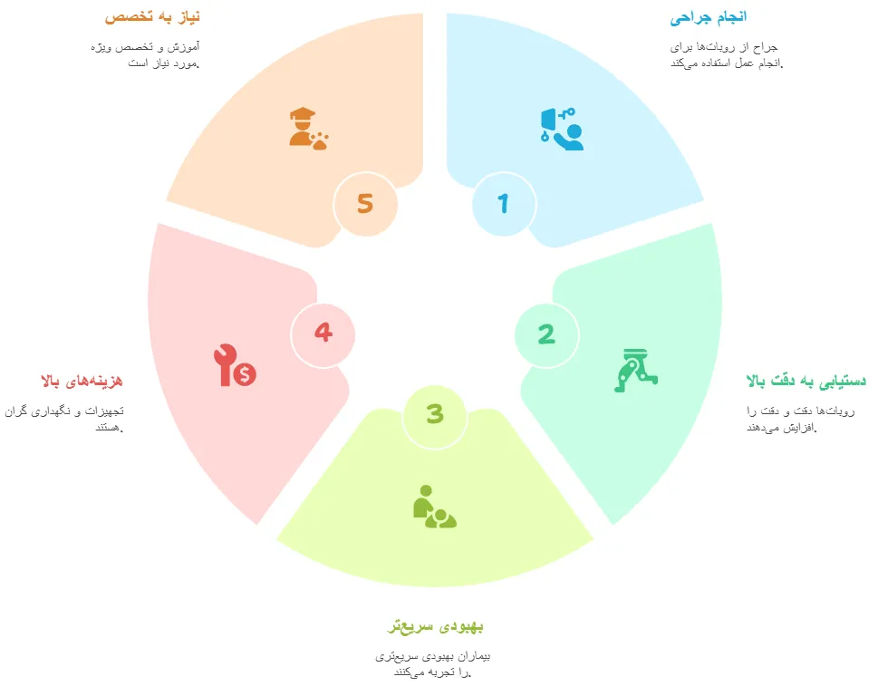 جراحی رو باتیک