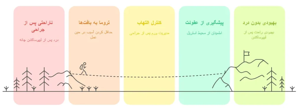 درد های ناشی