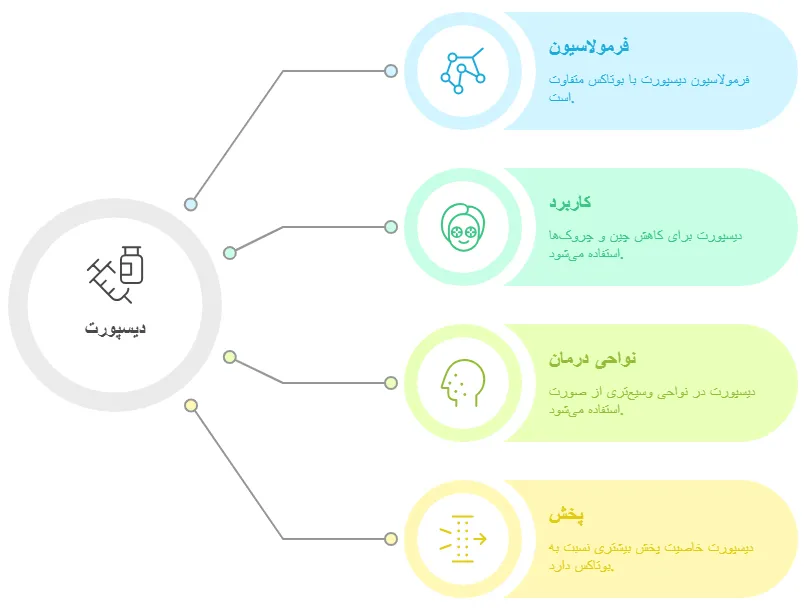 دیسپورت چیست