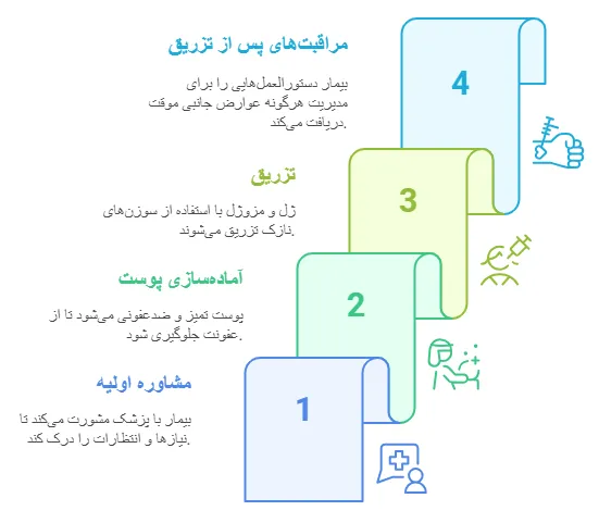روش انجام