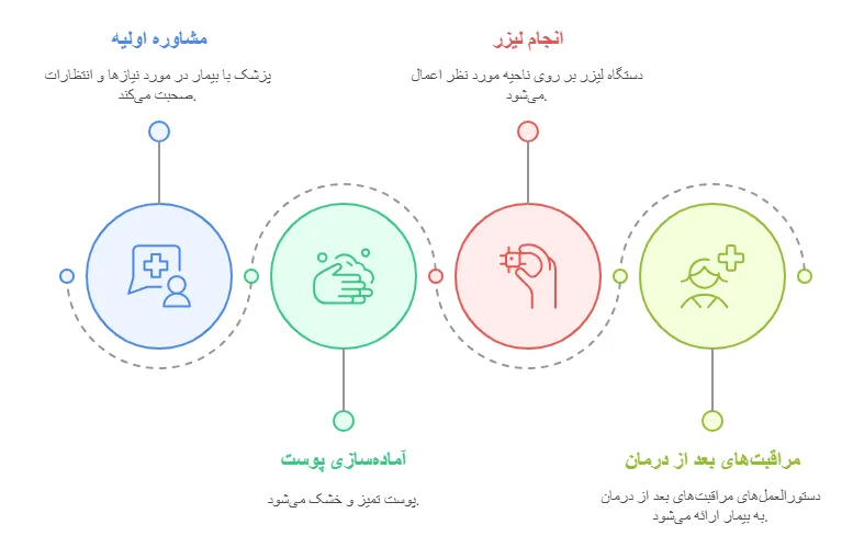 روش ها