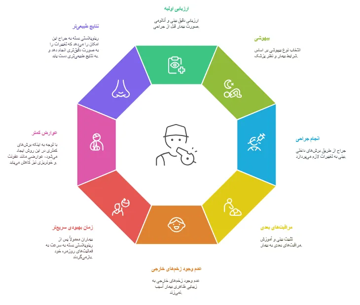 روش ها