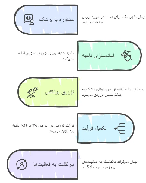 روش ها