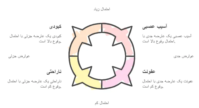 عوارض