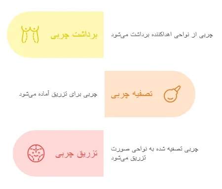 فرایند