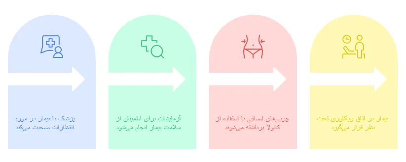 فرایند