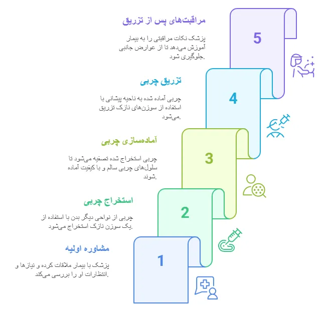 مراحل