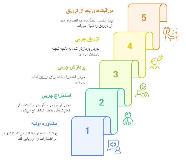 مراحل
