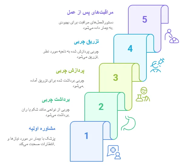 مراحل