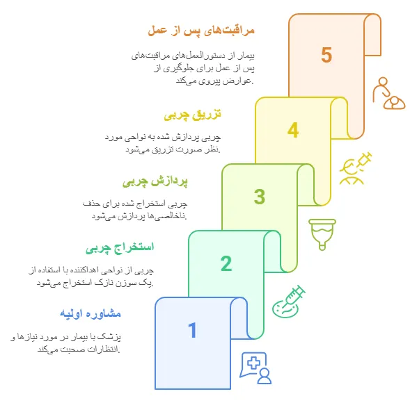 مراحل