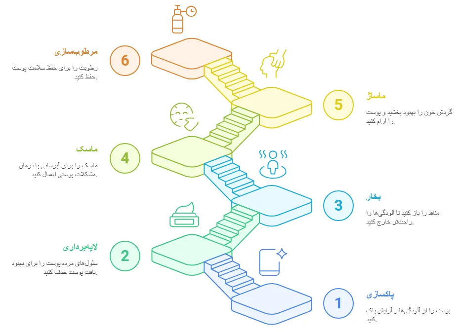 مراحل فشیال
