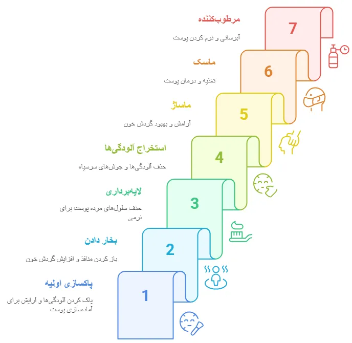 مراحل فشیال