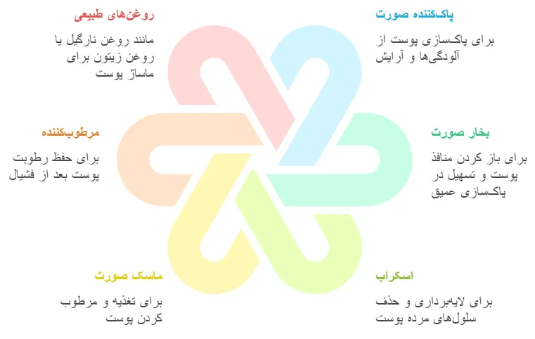 مواد لازم