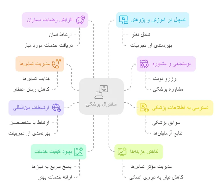 کاربرد ها 2