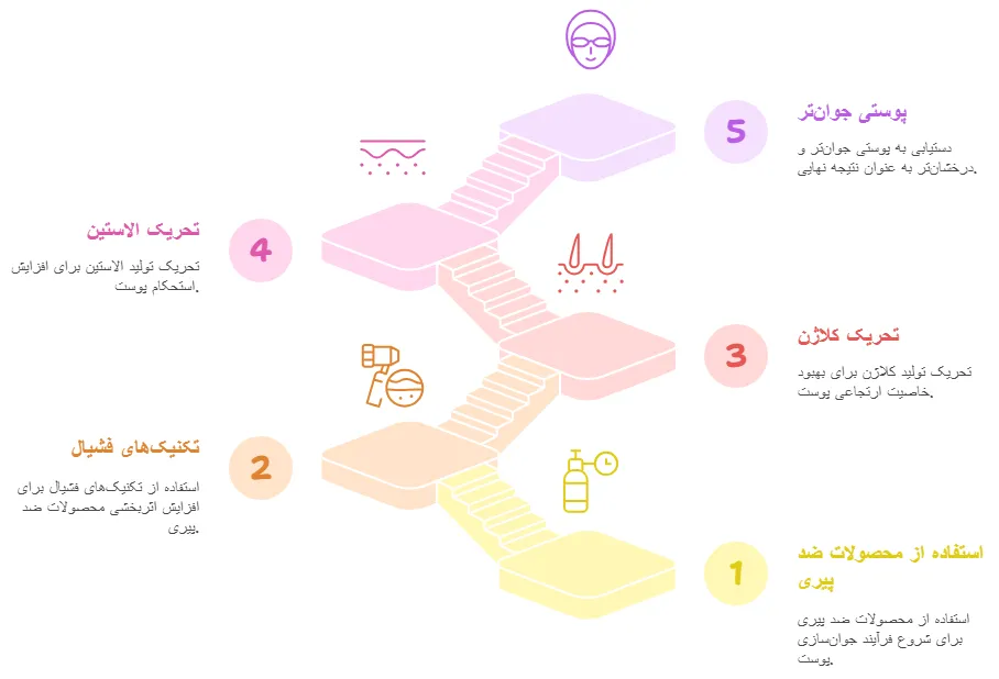 کاهش چین و چروک