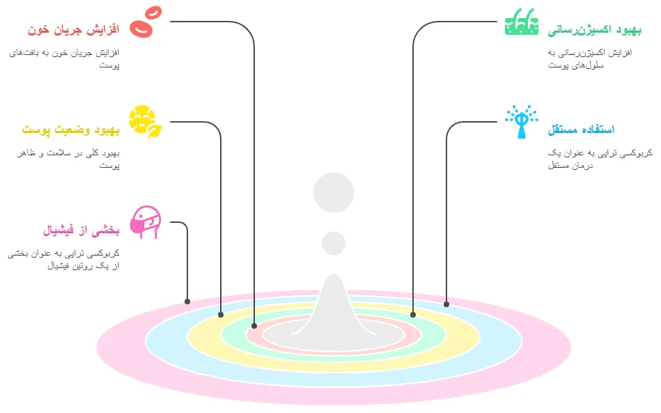 کربوکسی تراپی
