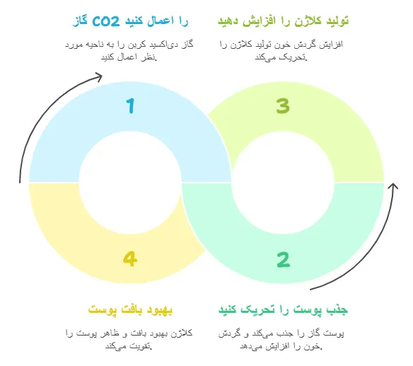 کربوکسی تراپی